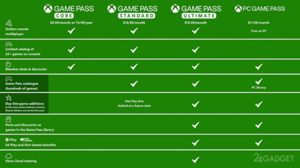 Microsoft повысит стоимость Game Pass по всему миру и введёт новый тариф без игр в день релиза